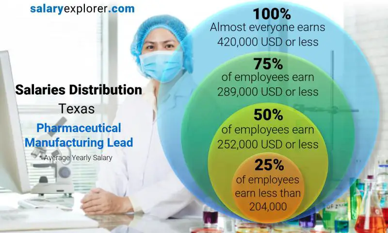 Median and salary distribution Texas Pharmaceutical Manufacturing Lead yearly