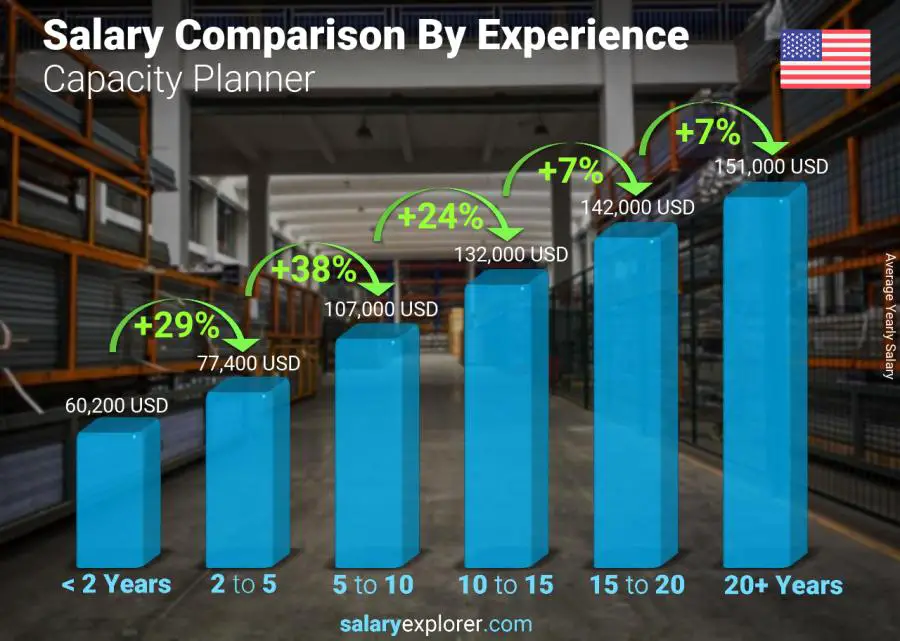 Salary comparison by years of experience yearly Texas Capacity Planner