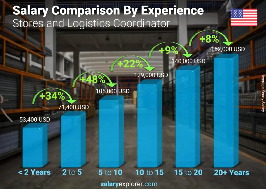 Salary comparison by years of experience yearly Texas Stores and Logistics Coordinator