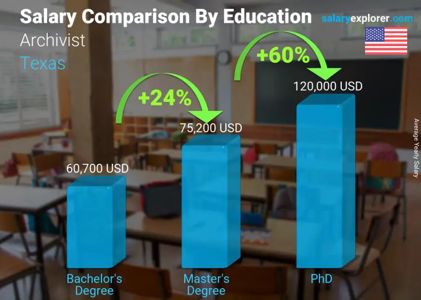 Salary comparison by education level yearly Texas Archivist