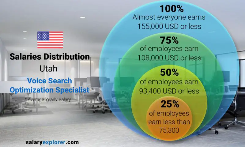 Median and salary distribution Utah Voice Search Optimization Specialist yearly