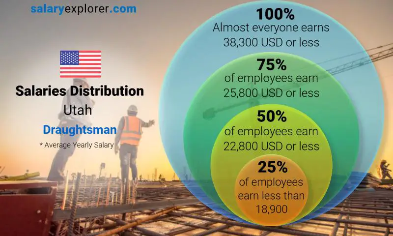 Median and salary distribution Utah Draughtsman yearly