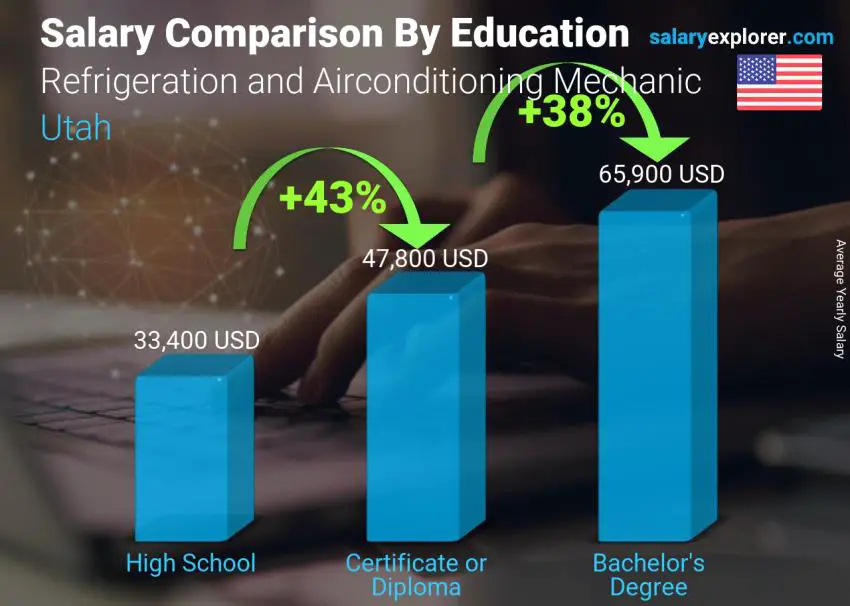 Salary comparison by education level yearly Utah Refrigeration and Airconditioning Mechanic