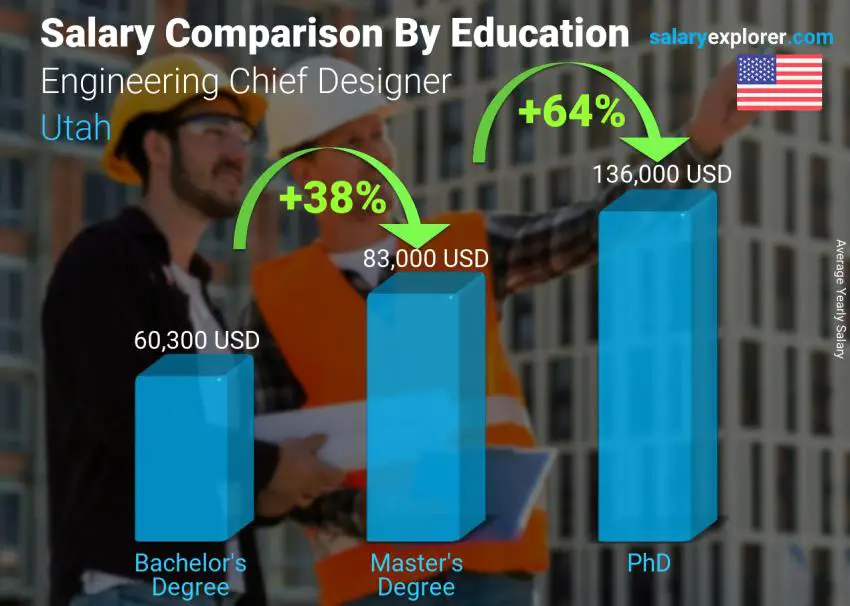 Salary comparison by education level yearly Utah Engineering Chief Designer