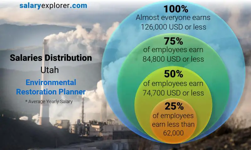 Median and salary distribution Utah Environmental Restoration Planner yearly