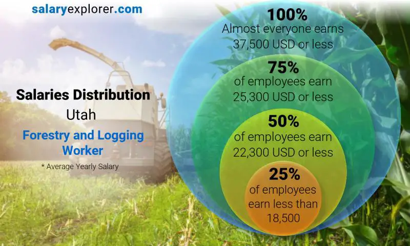 Median and salary distribution Utah Forestry and Logging Worker yearly