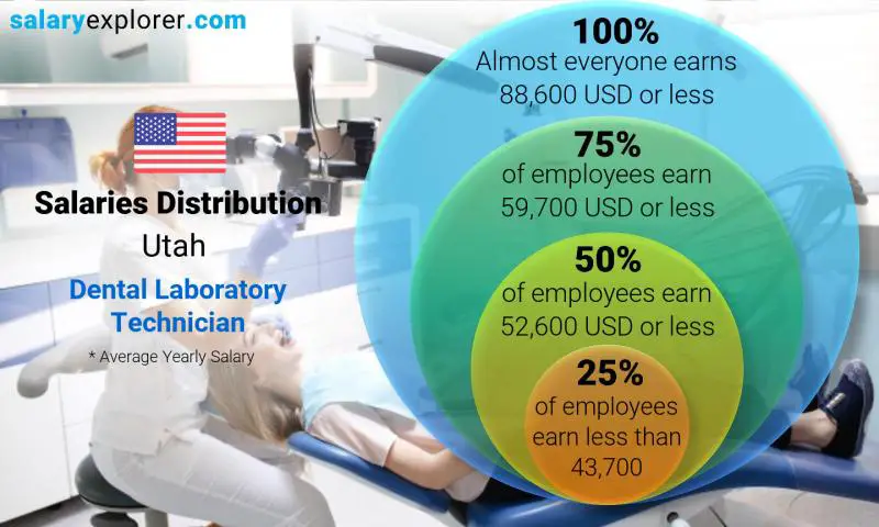 Median and salary distribution Utah Dental Laboratory Technician yearly