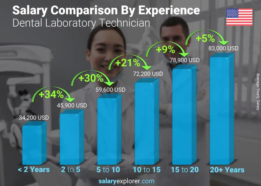 Salary comparison by years of experience yearly Utah Dental Laboratory Technician