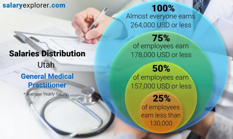 Median and salary distribution Utah General Medical Practitioner yearly