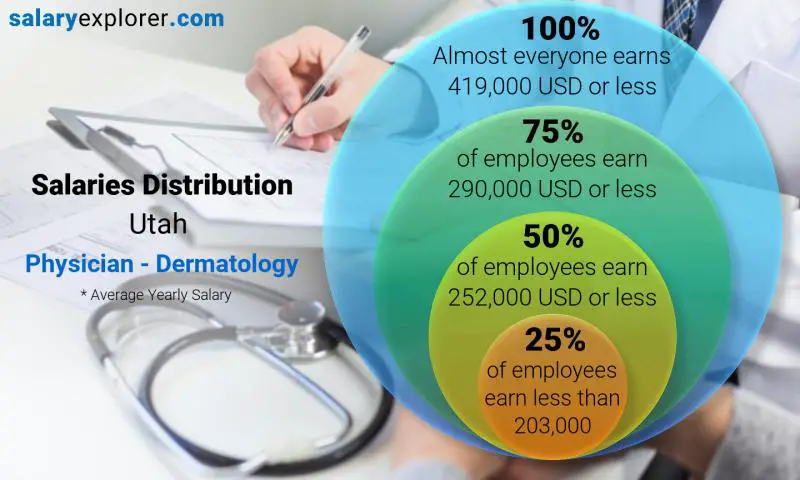 Median and salary distribution Utah Physician - Dermatology yearly