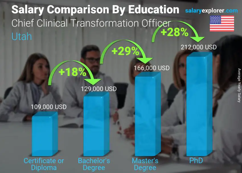 Salary comparison by education level yearly Utah Chief Clinical Transformation Officer