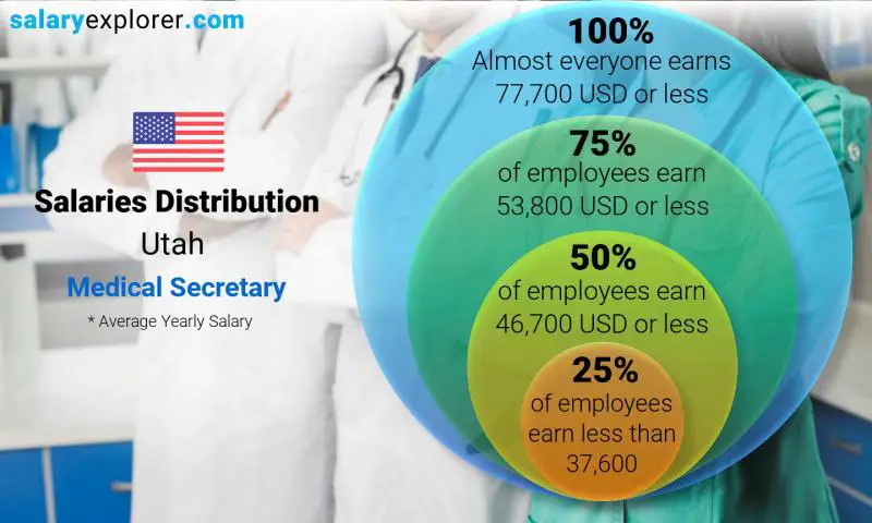 Median and salary distribution Utah Medical Secretary yearly