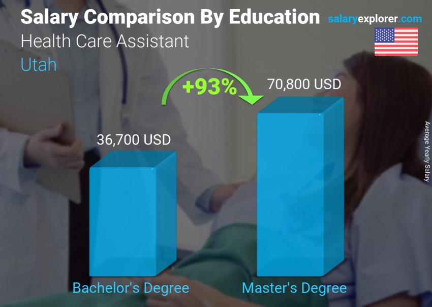 Salary comparison by education level yearly Utah Health Care Assistant