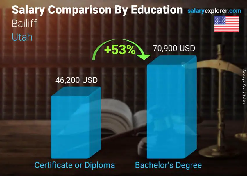 Salary comparison by education level yearly Utah Bailiff