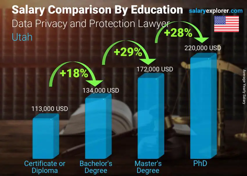 Salary comparison by education level yearly Utah Data Privacy and Protection Lawyer