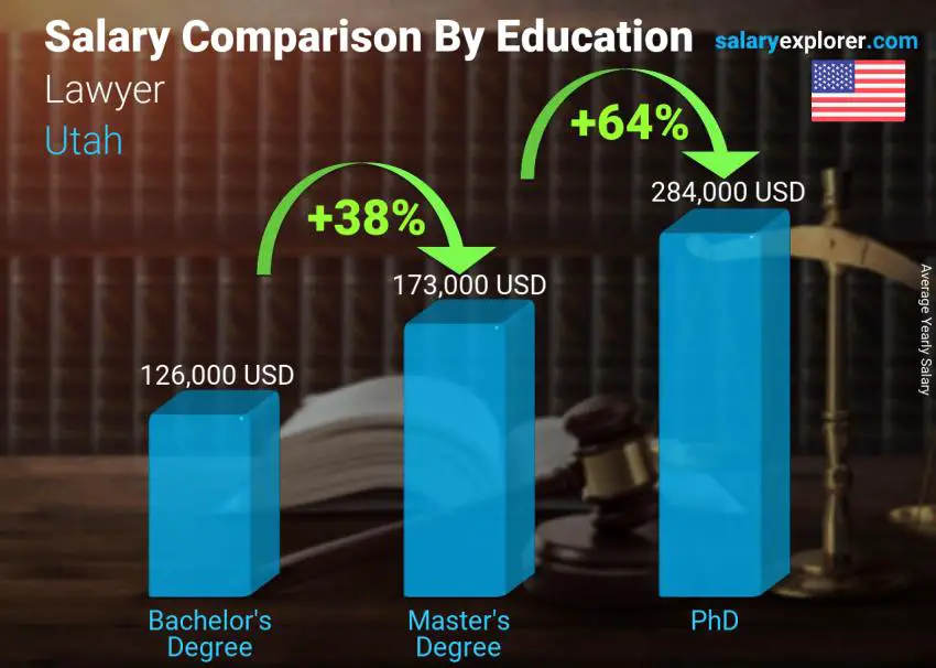 Salary comparison by education level yearly Utah Lawyer