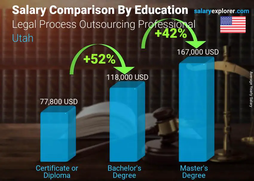 Salary comparison by education level yearly Utah Legal Process Outsourcing Professional