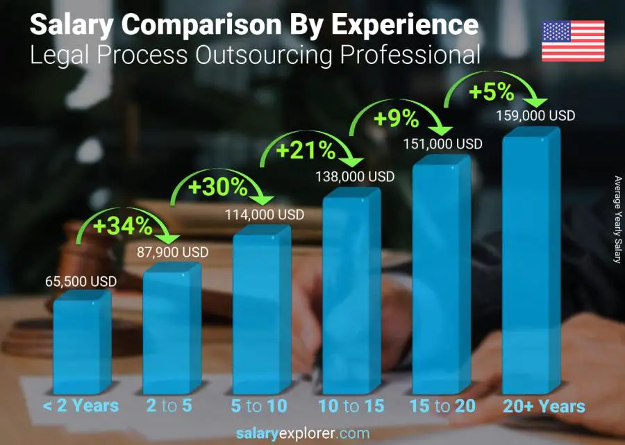 Salary comparison by years of experience yearly Utah Legal Process Outsourcing Professional