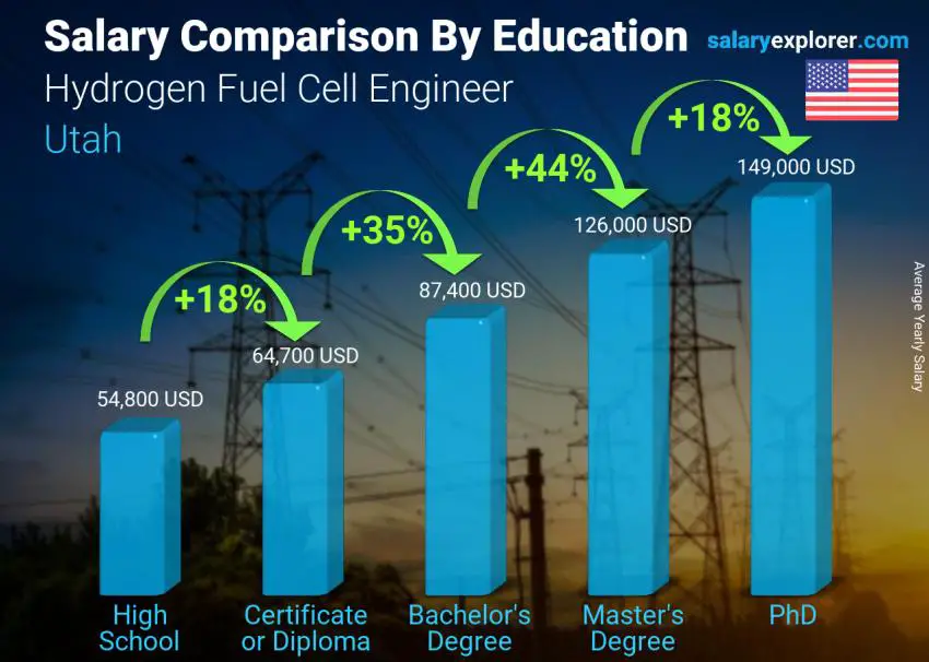 Salary comparison by education level yearly Utah Hydrogen Fuel Cell Engineer