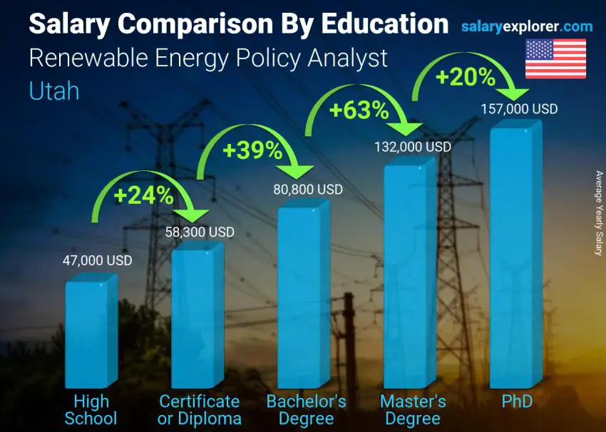 Salary comparison by education level yearly Utah Renewable Energy Policy Analyst