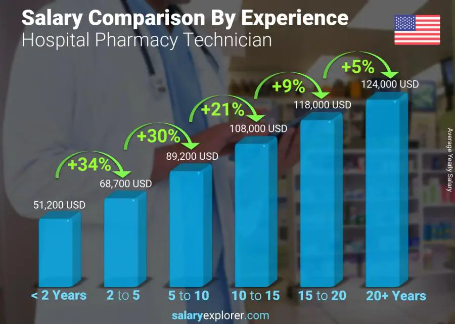 Salary comparison by years of experience yearly Utah Hospital Pharmacy Technician