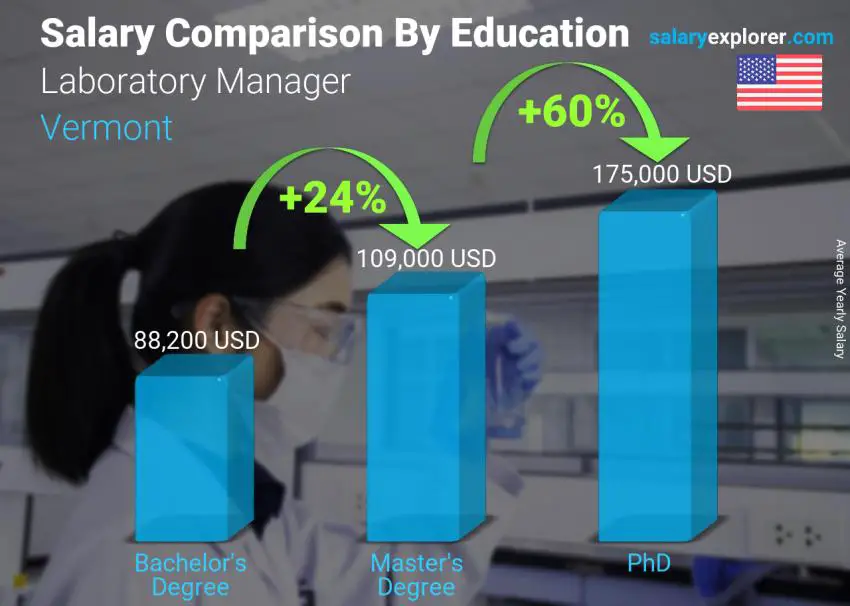 Salary comparison by education level yearly Vermont Laboratory Manager