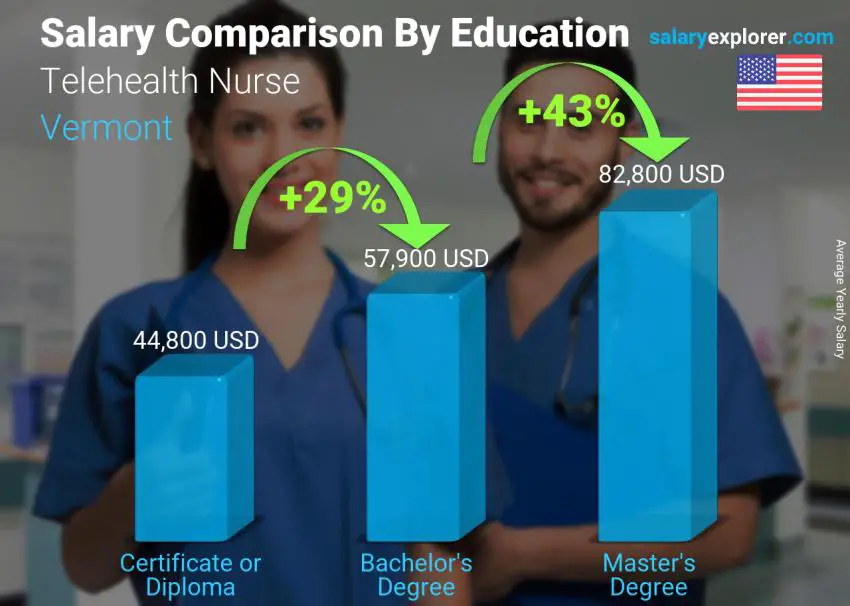 Salary comparison by education level yearly Vermont Telehealth Nurse