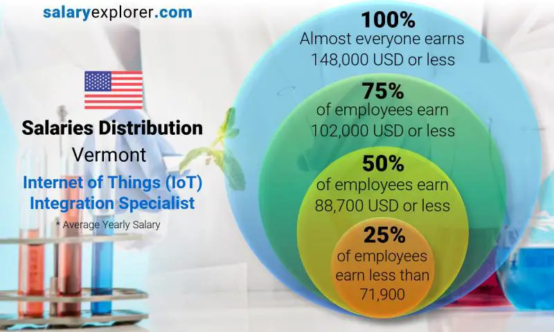 Median and salary distribution Vermont Internet of Things (IoT) Integration Specialist yearly