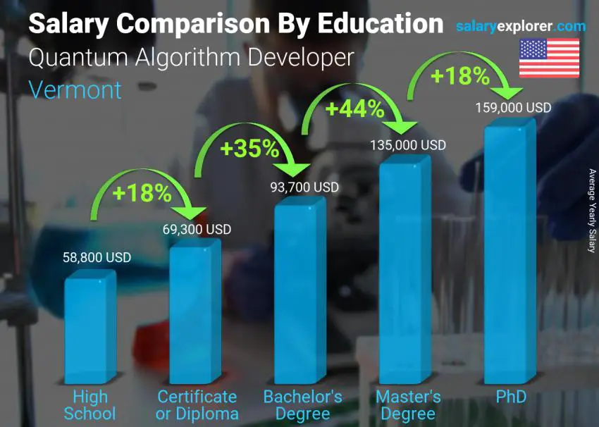 Salary comparison by education level yearly Vermont Quantum Algorithm Developer