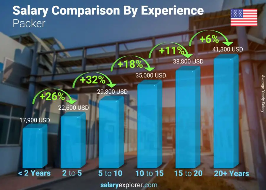 Salary comparison by years of experience yearly Virginia Packer