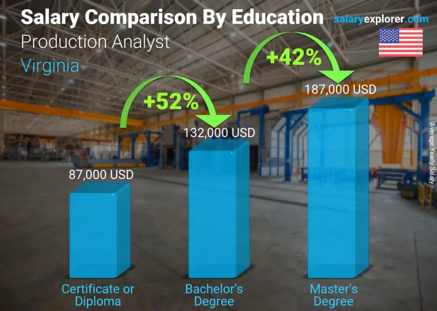 Salary comparison by education level yearly Virginia Production Analyst