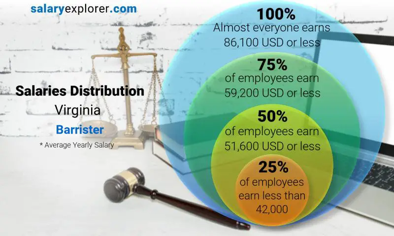 Median and salary distribution Virginia Barrister yearly