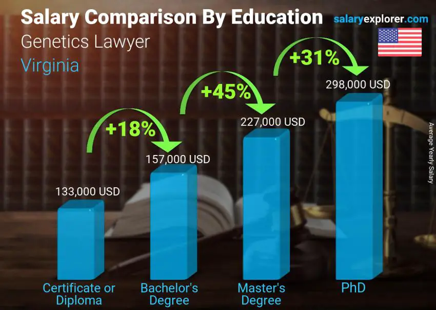 Salary comparison by education level yearly Virginia Genetics Lawyer