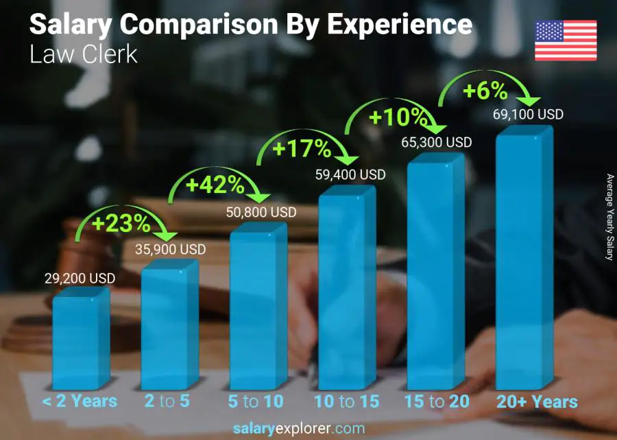 Salary comparison by years of experience yearly Virginia Law Clerk