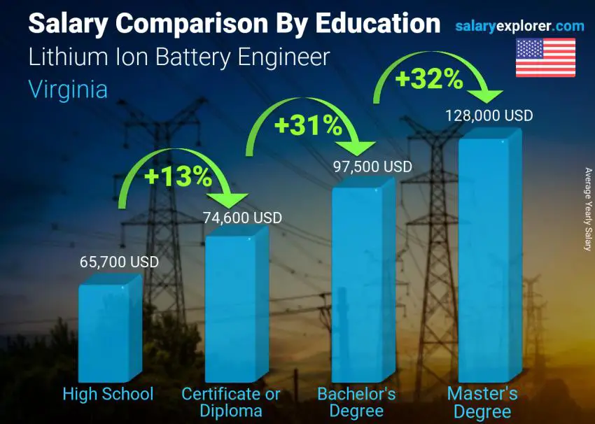 Salary comparison by education level yearly Virginia Lithium Ion Battery Engineer