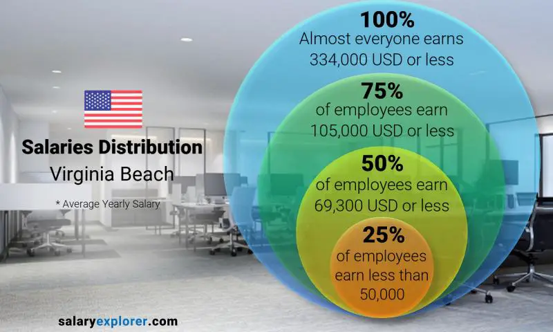 Median and salary distribution Virginia Beach yearly