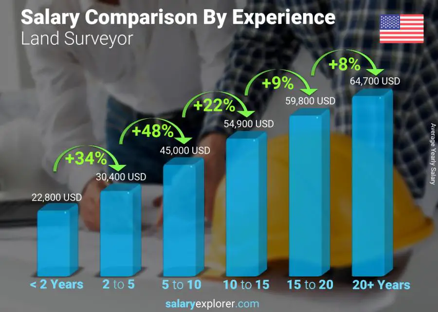 Salary comparison by years of experience yearly Washington Land Surveyor