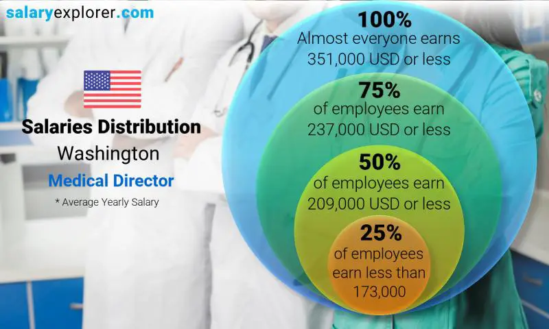 Median and salary distribution Washington Medical Director yearly