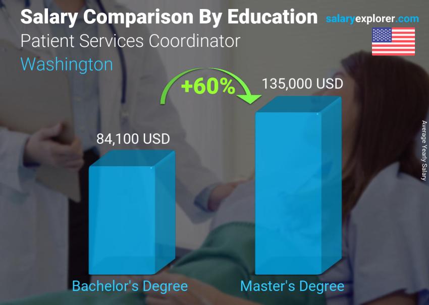 Salary comparison by education level yearly Washington Patient Services Coordinator