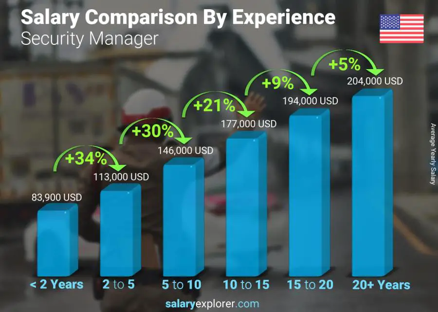 Salary comparison by years of experience yearly Washington Security Manager