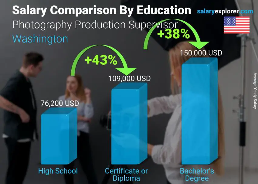 Salary comparison by education level yearly Washington Photography Production Supervisor