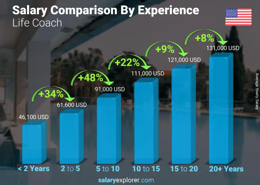 Salary comparison by years of experience yearly Washington Life Coach