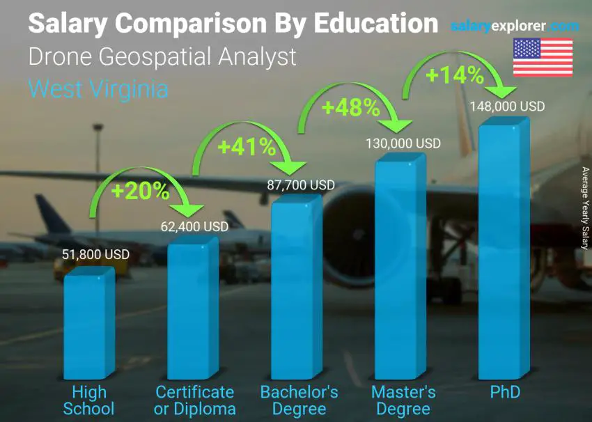 Salary comparison by education level yearly West Virginia Drone Geospatial Analyst