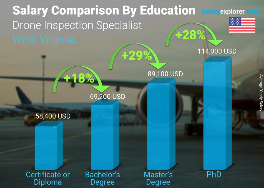 Salary comparison by education level yearly West Virginia Drone Inspection Specialist