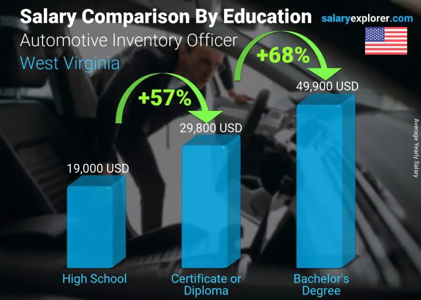 Salary comparison by education level yearly West Virginia Automotive Inventory Officer