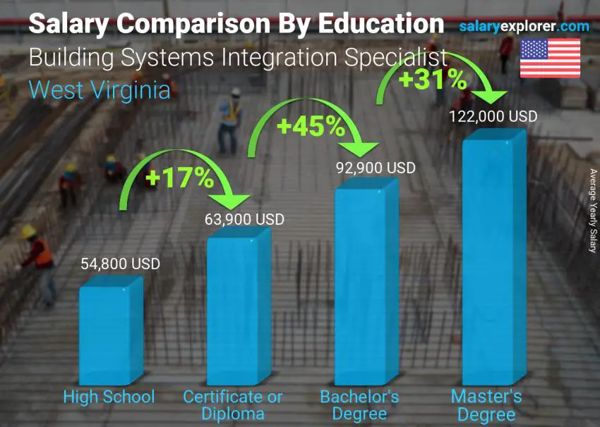 Salary comparison by education level yearly West Virginia Building Systems Integration Specialist