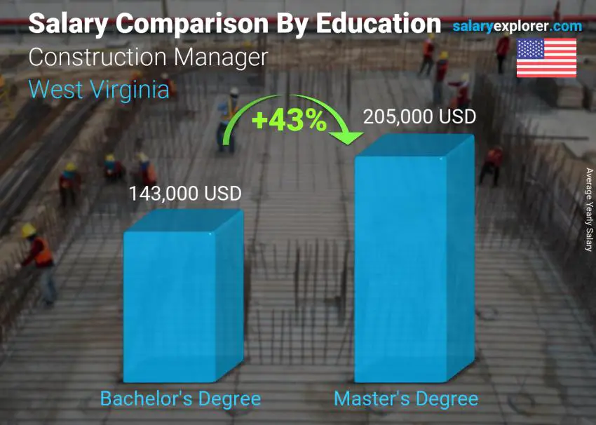 Salary comparison by education level yearly West Virginia Construction Manager