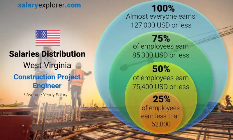 Median and salary distribution West Virginia Construction Project Engineer yearly