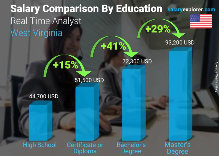 Salary comparison by education level yearly West Virginia Real Time Analyst