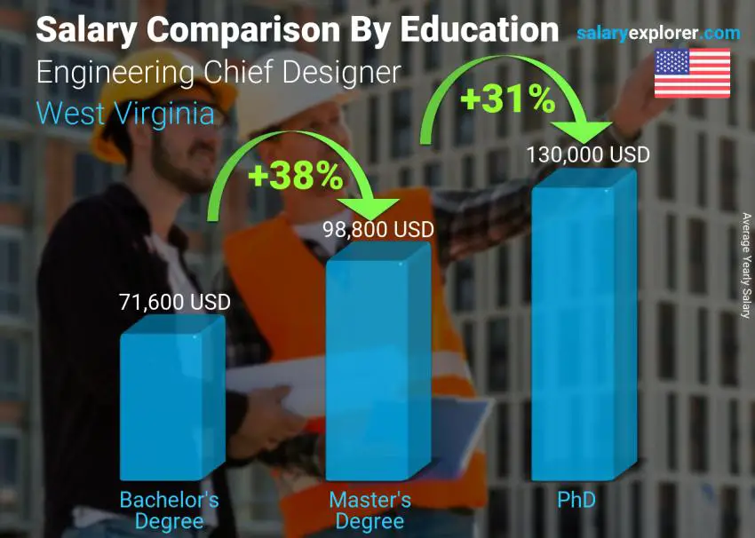 Salary comparison by education level yearly West Virginia Engineering Chief Designer